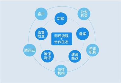等保2.0發(fā)布在即 企業(yè)如何借助信息咨詢(xún)服務(wù)做好合規(guī)準(zhǔn)備